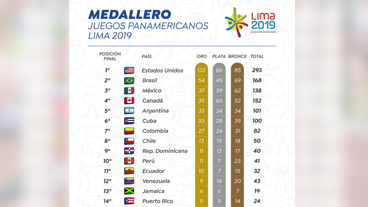 Cuántas Medallas De Oro Tiene Chile En Los Panamericanos Total