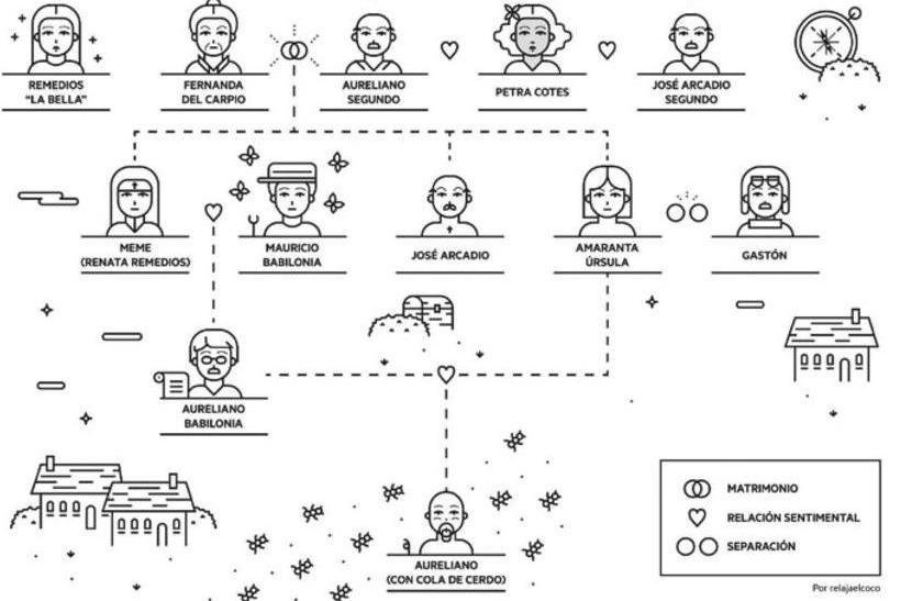 un arbol genealogico de la familia buendia